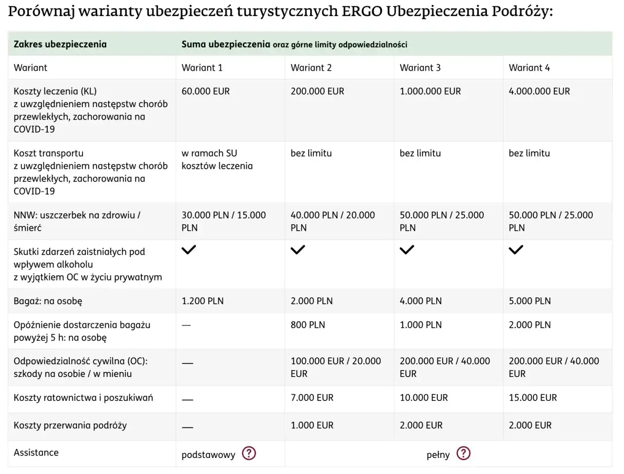 Tabela porównująca warianty ubezpieczeń turystycznych ERGO. Pomaga wybrać, jakie ubezpieczenie turystyczne wybrać, analizując koszty leczenia, transportu, NNW, bagażu i OC.